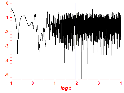 Survival probability log
